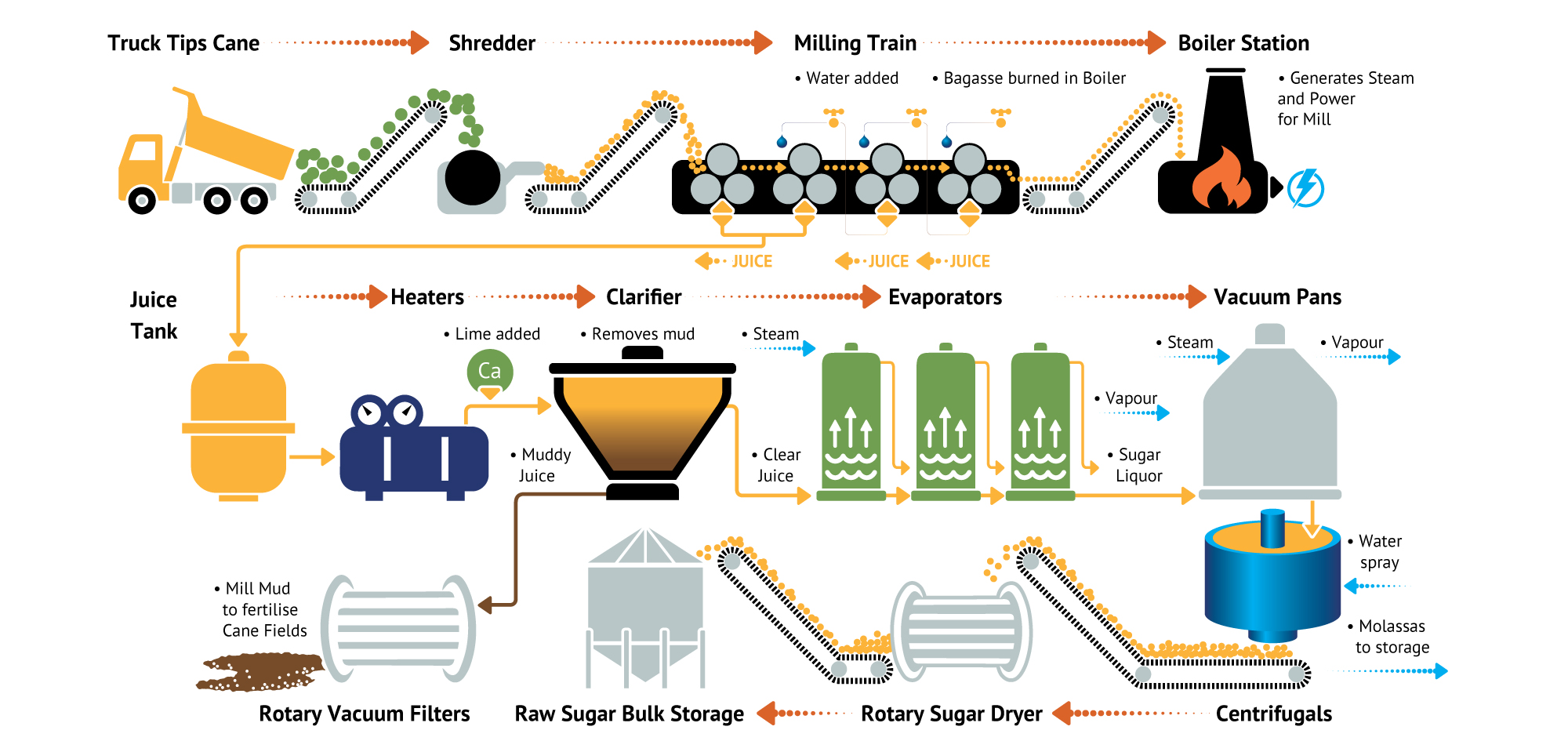 Raw Sugar Process